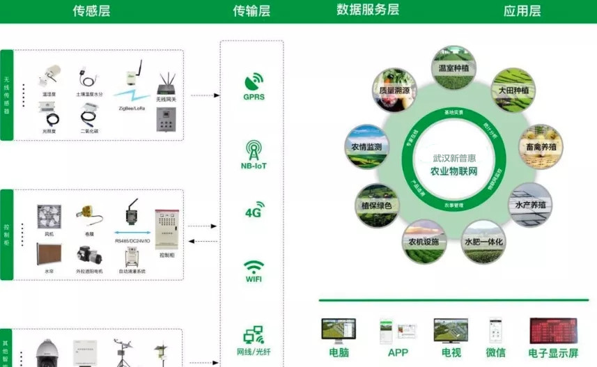 物聯網技術在我國農業應用中的幾個對策